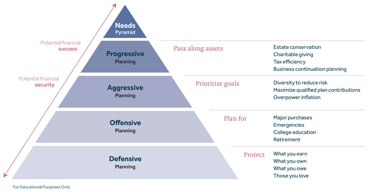 Financial Needs Pyramid